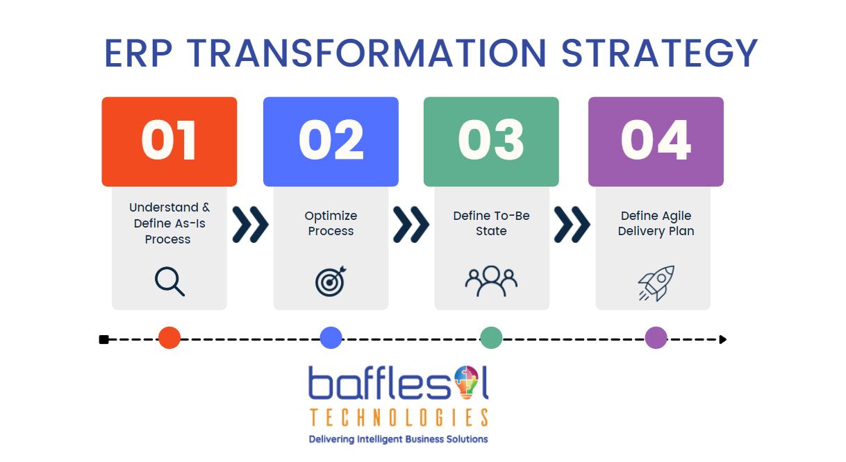 Navigating the Obstacles of ERP Implementation as a Crucial Step Towards Achieving Successful Digital Transformation - Cover Image